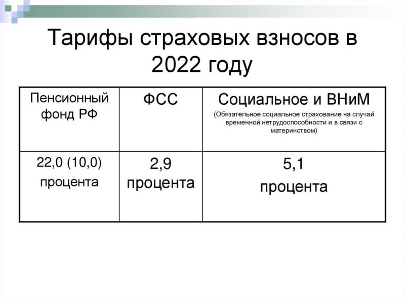Актуальные ставки страховых взносов в 2023 году