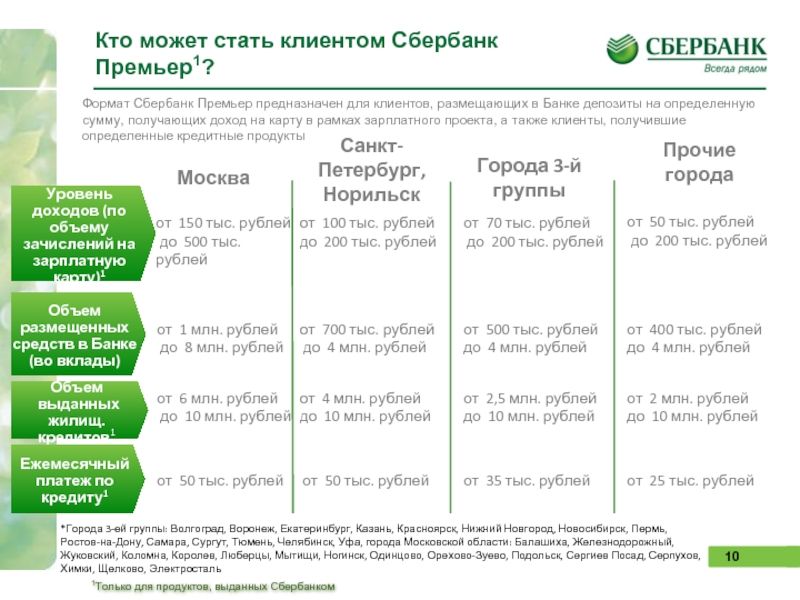 Где открыть счет в Сбербанке в Ростове-на-Дону: полезная инфографика