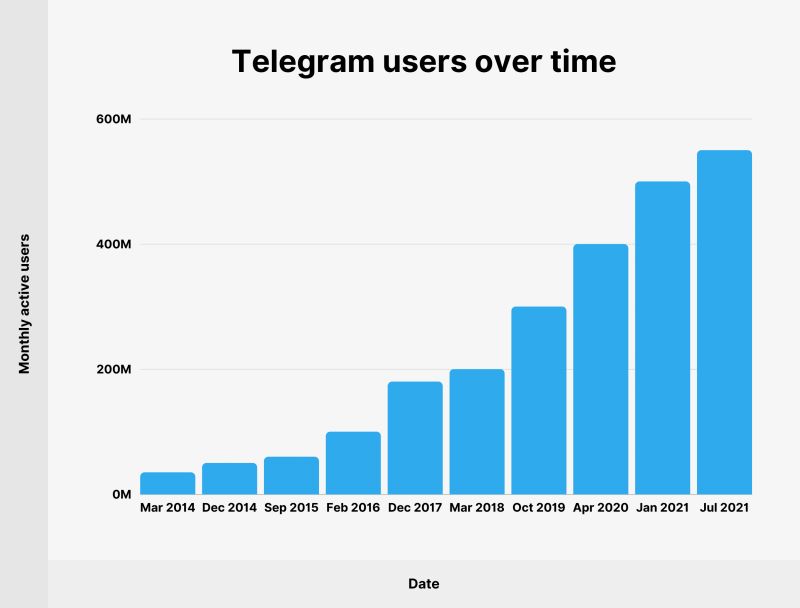 Как начать использовать Telegram в 2023 году: 15 шагов для удобной работы
