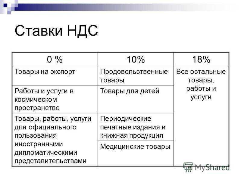 Как не ошибиться с НДС в России в 2023 году: что нужно знать о ставках НДС