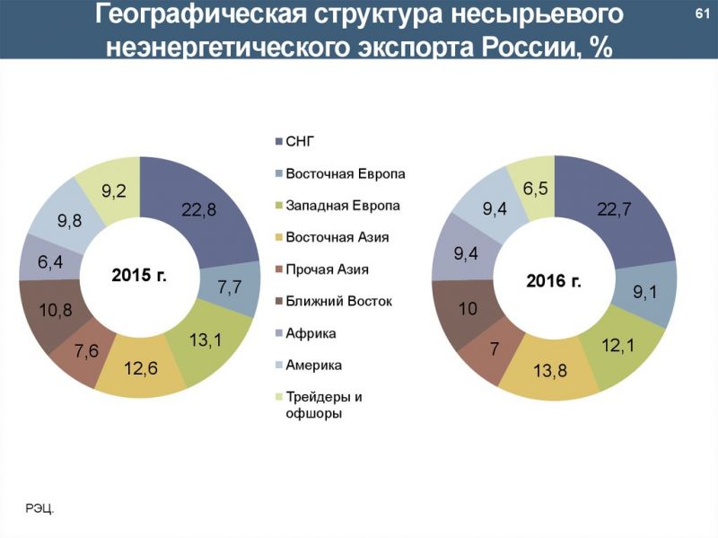 Как несырьевой экспорт поможет развитию российской экономики