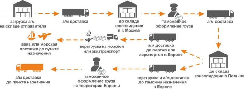 Как обеспечить доставку товаров покупателю с помощью транспортных компаний: основные рекомендации
