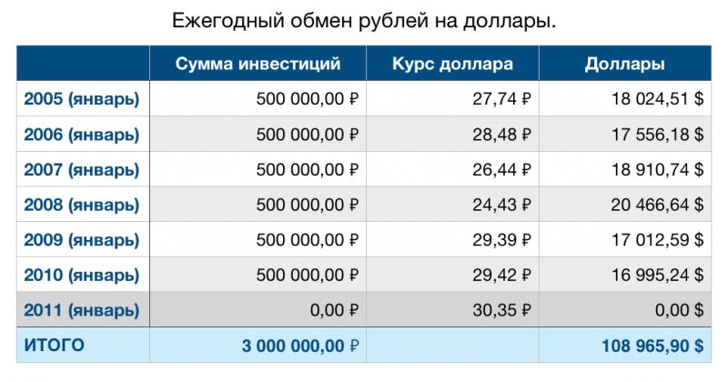 Как обменять 130 тысяч долларов на рубли: 15 увлекательных способов