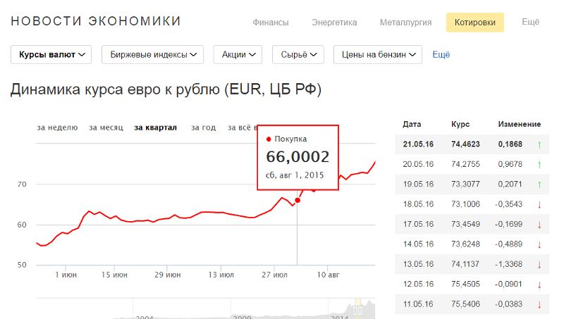 Как обменять 305 евро в рубли по курсу ЦБ: все важные пункты