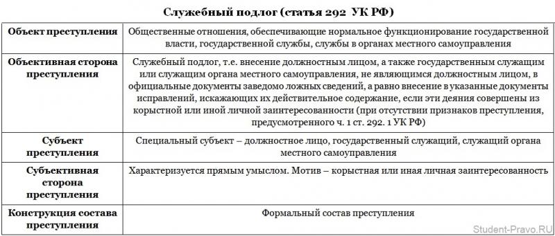 Как происходит квалификация служебного подлога по ст. 292 УК РФ, о котором нужно знать