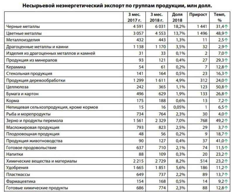 Как развивать несырьевой экспорт в России: 15 пунктов для роста