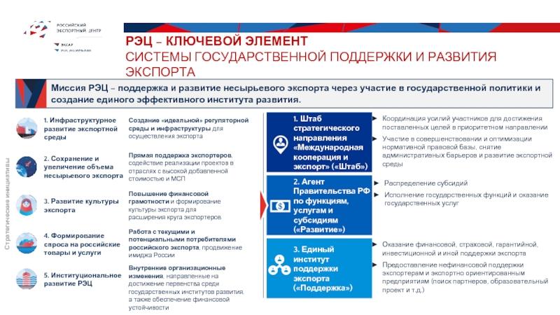 Как развивать несырьевой экспорт в России: 15 пунктов для роста