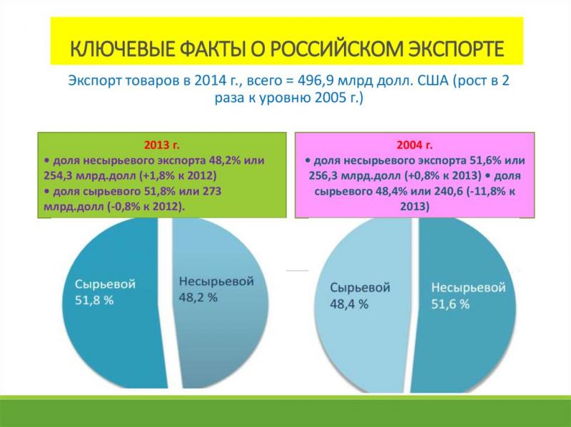 Как развивать несырьевой экспорт в России: интересные факты