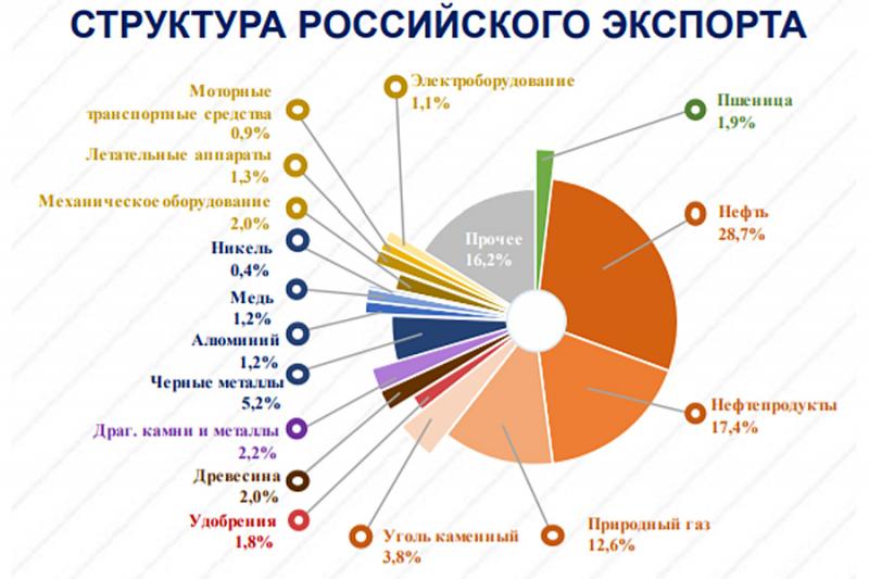 Как сосредоточиться на несырьевом экспорте России: убедительные примеры