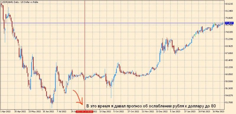 Как спрогнозировать курс юаня к рублю в 2023 году. Делаем точный прогноз