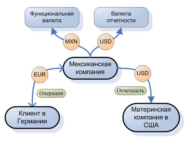 Как учесть влияние валют :простой способ по МСФО 21