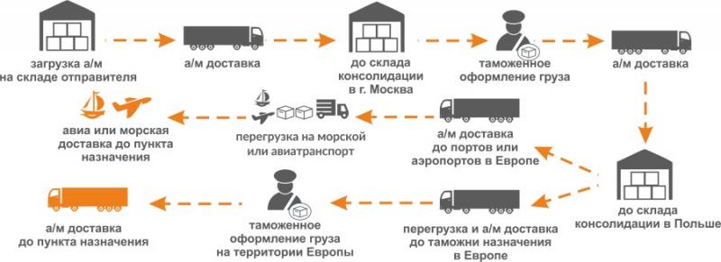 Как учитывать доставку товара через транспортную компанию за счет покупателя в 1С: упрощение сложных процессов