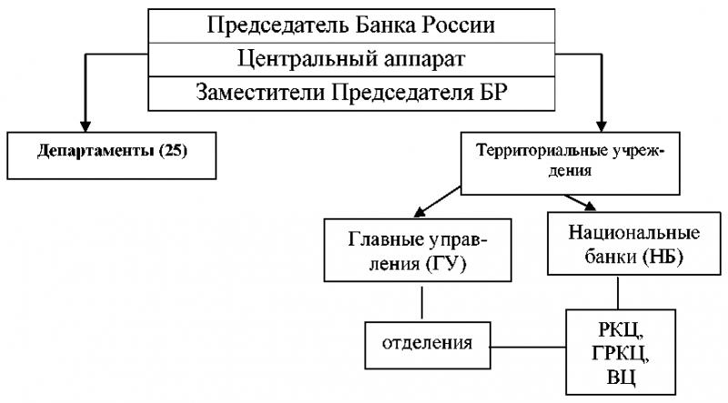 Как устроена структура Центрального банка РФ: давайте разберемся