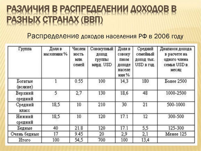 Как устроены уровни дохода населения в России: распределение и различия