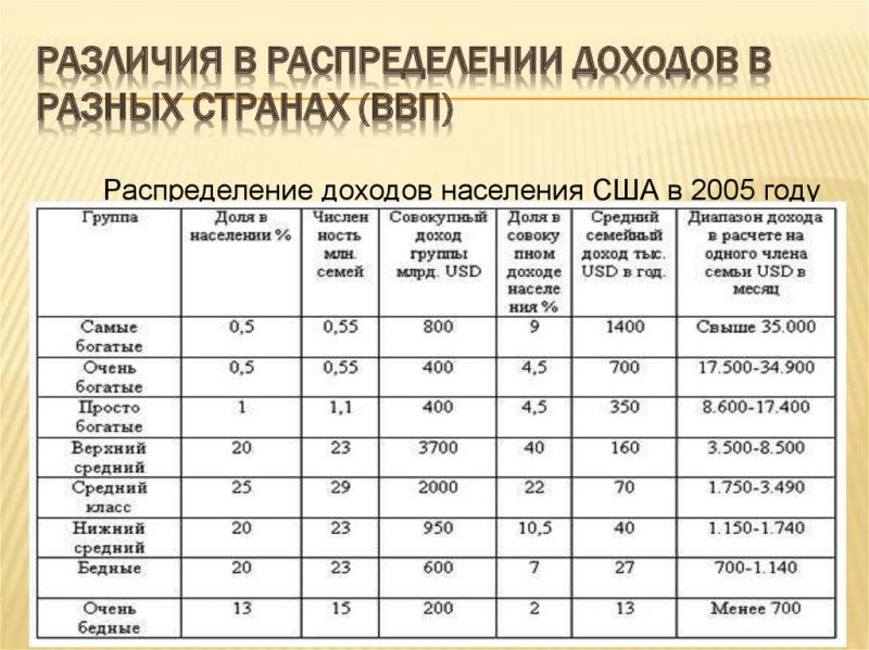 Как устроены уровни дохода населения в России: распределение и различия