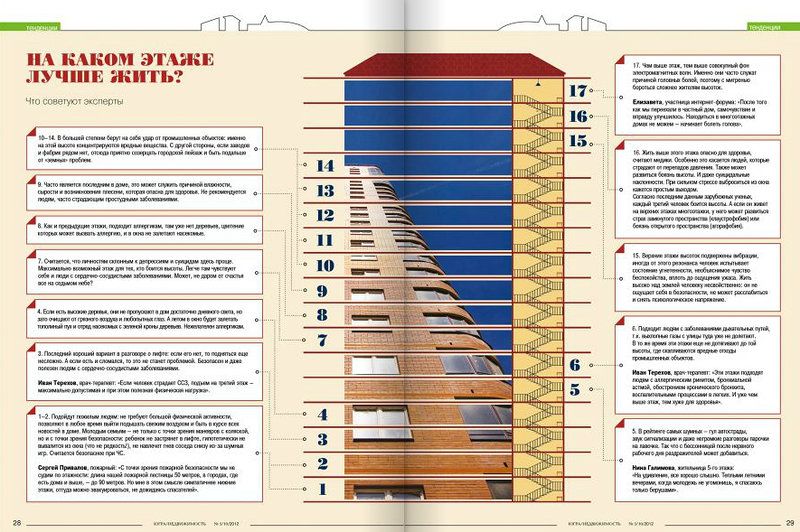 Как выбрать комфортный этаж для квартиры в многоэтажном доме. Узнайте 10 главных моментов