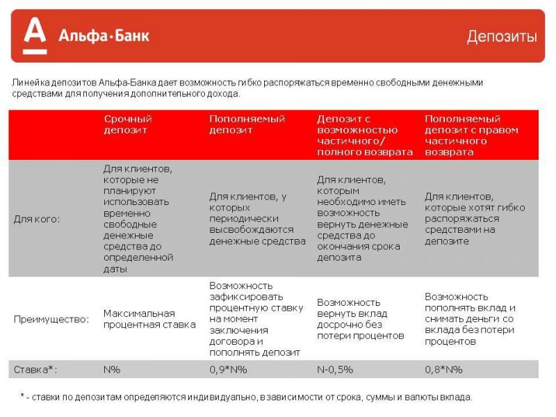 Как выбрать лучший вклад для физических лиц в Альфа-Банке Челябинска: экспертные советы