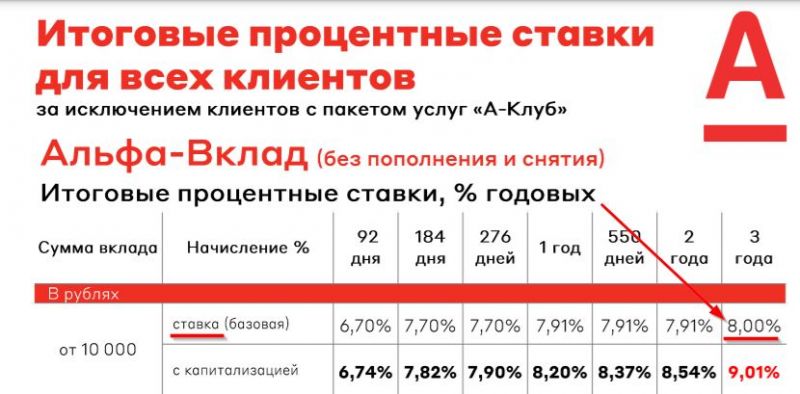 Как выбрать в Альфа-Банке вклады для физических лиц в Челябинске, чтобы получить максимальную прибыль. Разбираем подробно