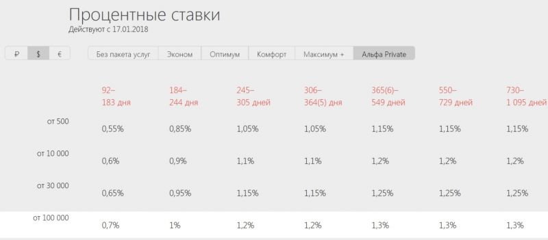 Как выбрать в Альфа-Банке вклады для физических лиц в Челябинске, чтобы получить максимальную прибыль. Разбираем подробно