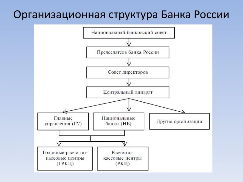 Какая структура ЦБ РФ в 2023 году: простая схема организации для понимания