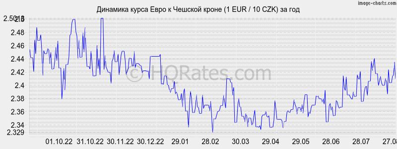 Какой курс чешской кроны к евро сегодня: точный перевод крон в евро онлайн