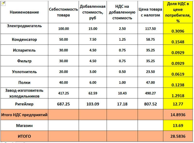 Какой процент НДС в России в 2023 году: все про ставки подробно
