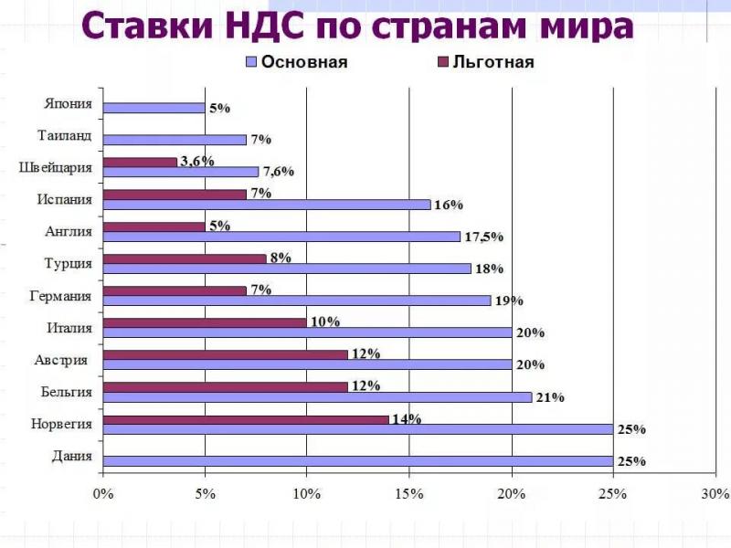 Какой процент НДС в России в 2023: увлекательные нюансы