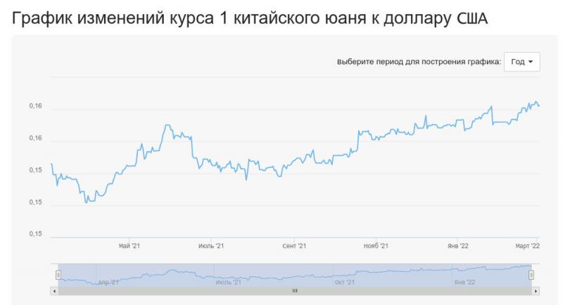 Какой прогноз поведения юаня по отношению к рублю в этом году: актуальные цифры и ожидания