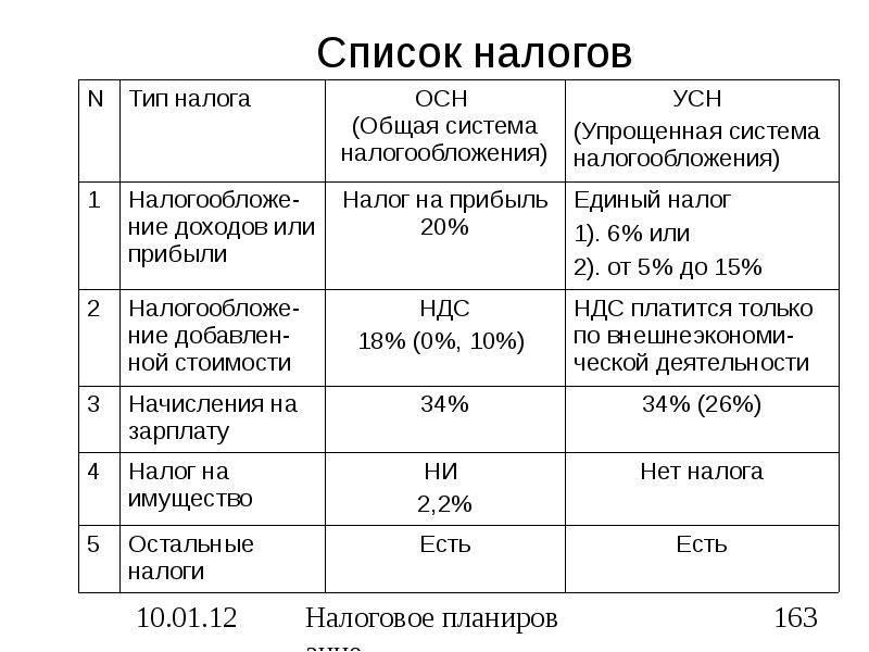 Какой режим НДС выгоден в России в 2023 году: все об обложении НДС доходов и расходов