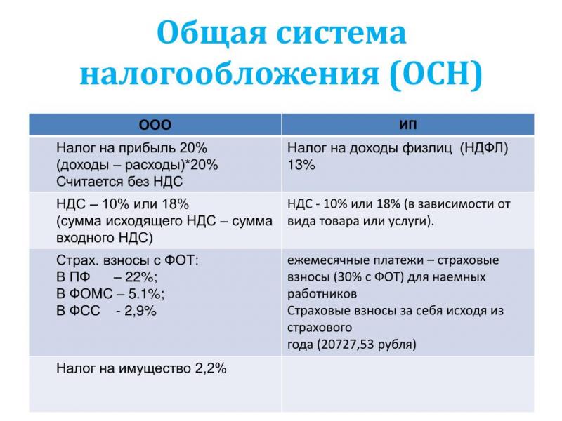 Какой режим НДС выгоден в России в 2023 году: все об обложении НДС доходов и расходов