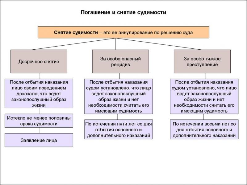 Какой срок погашения судимости по нарушениям УК РФ в 2023 году: точные даты свободы