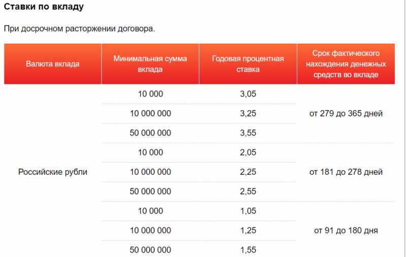 Какой вклад в Альфа-Банке Челябинска выгоднее для физлиц : лучшие предложения