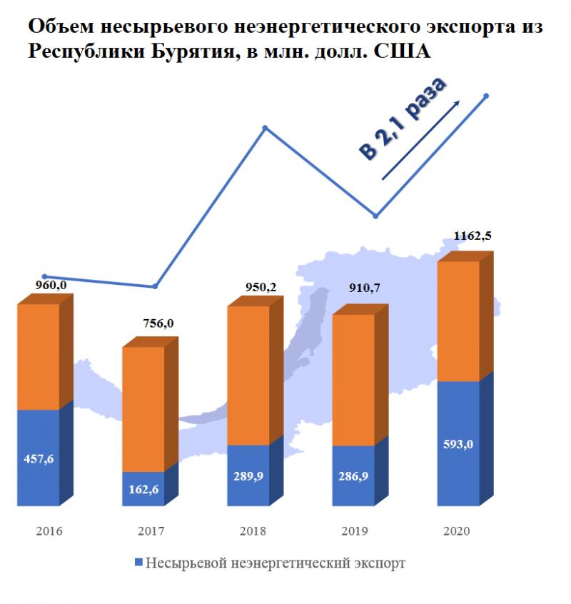 Ключ к успеху российской экономики: развитие несырьевого экспорта