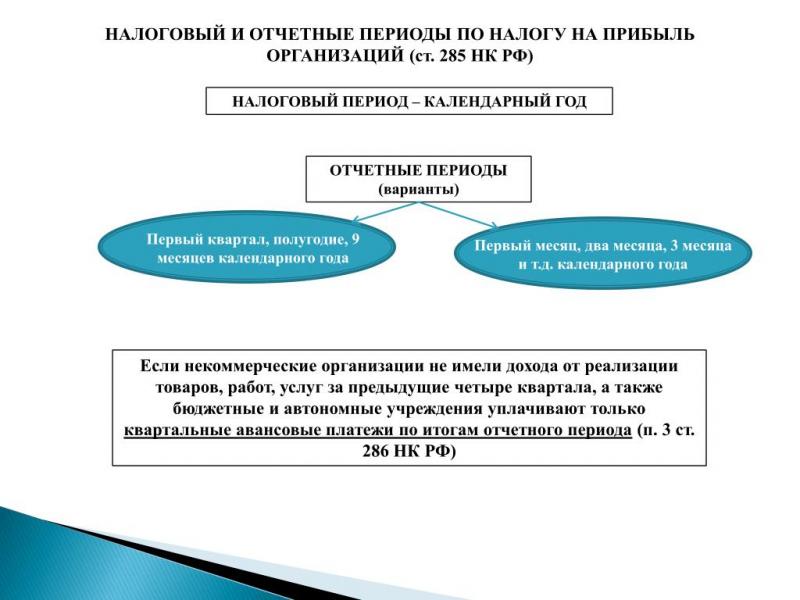 Ключи к пониманию отчетных периодов по налогу на прибыль в России