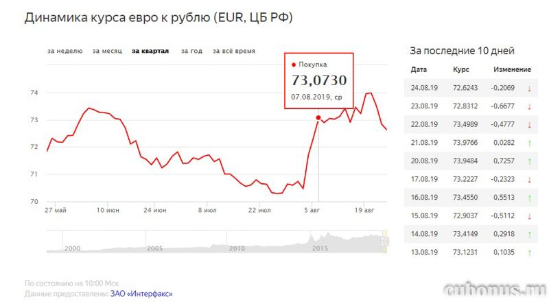 Почему курс евро Сбербанка Липецк выгоден сегодня для валютных операций