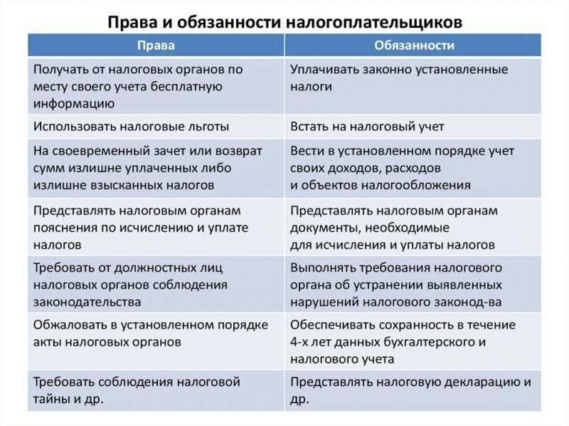 Права и обязанности налогоплательщика в России