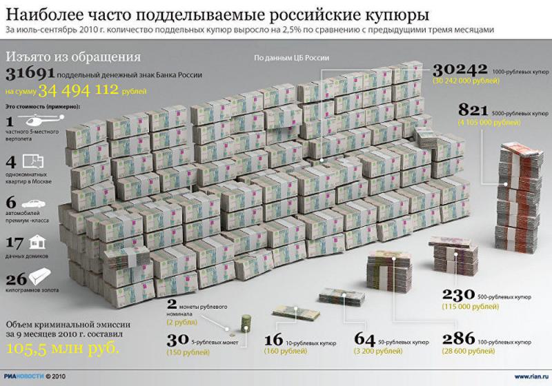 Сколько 700 000 рублей в долларах сегодня. Ответ вас удивит
