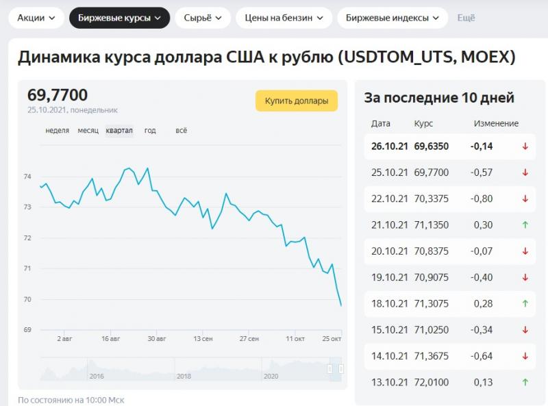 Сколько 89 долларов в рублях на сегодня: проверка текущего курса