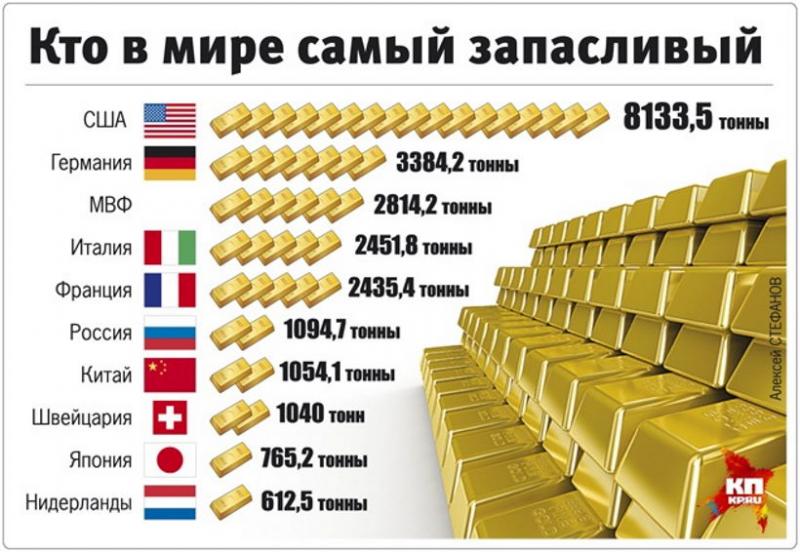 Сколько денег в главном резерве России: узнайте интересные факты