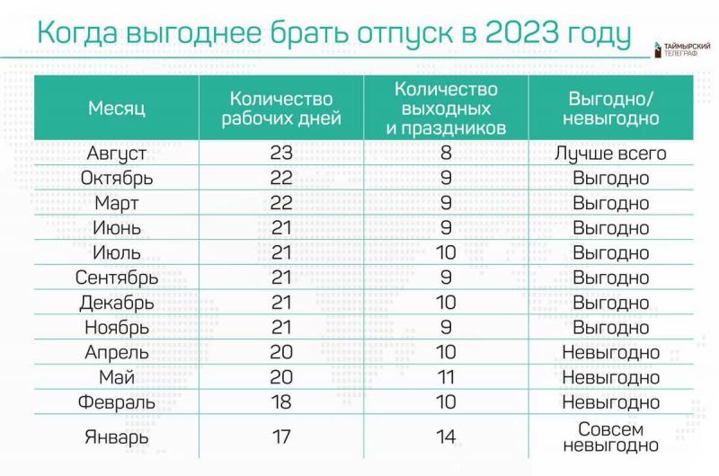 Сколько дней отпуска положено в 2023 году в России