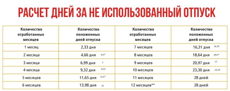 Сколько дней отпуска положено в 2023 году в России