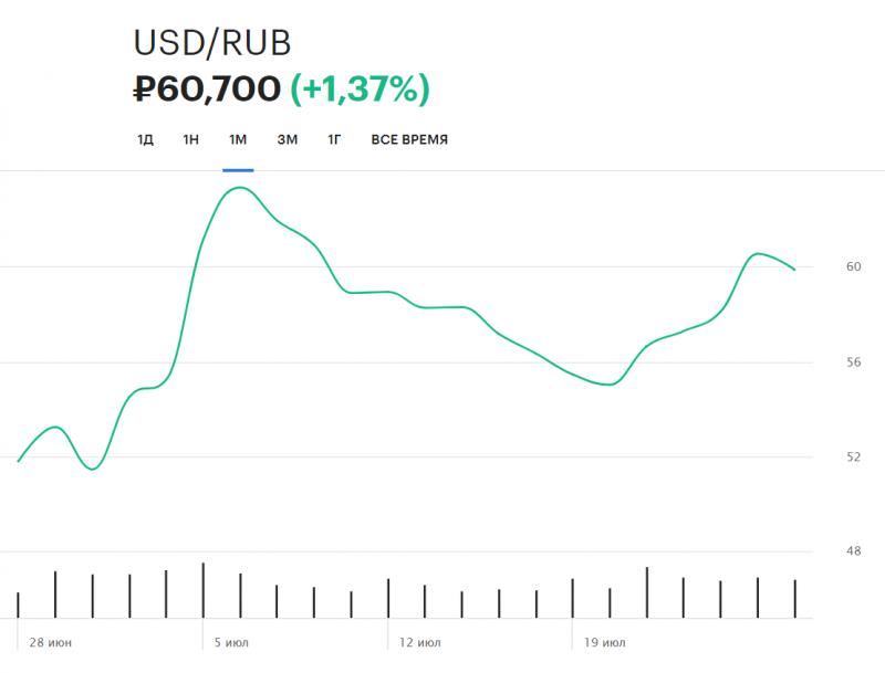Сколько долларов получится из 700 тысяч рублей сегодня: Расчёт актуального курса на 8 августа 2022