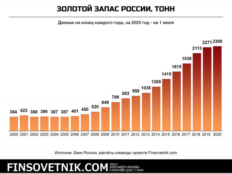 Сколько долларов в резервных фондах России на сегодня: Сенсационные факты