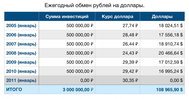 Сколько долларов в рублях, если 130 тысяч долларов. Удивительное преображение суммы