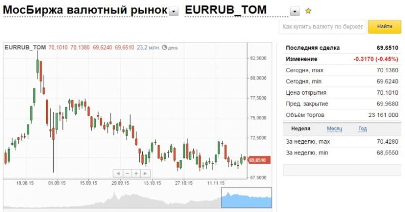 Сколько долларов в рублях сегодня: ваш личный курс валют