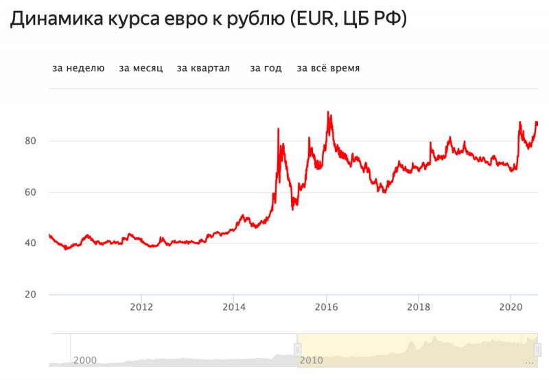 Сколько евро в рублях сегодня: динамика курса конвертации от ЦБ РФ