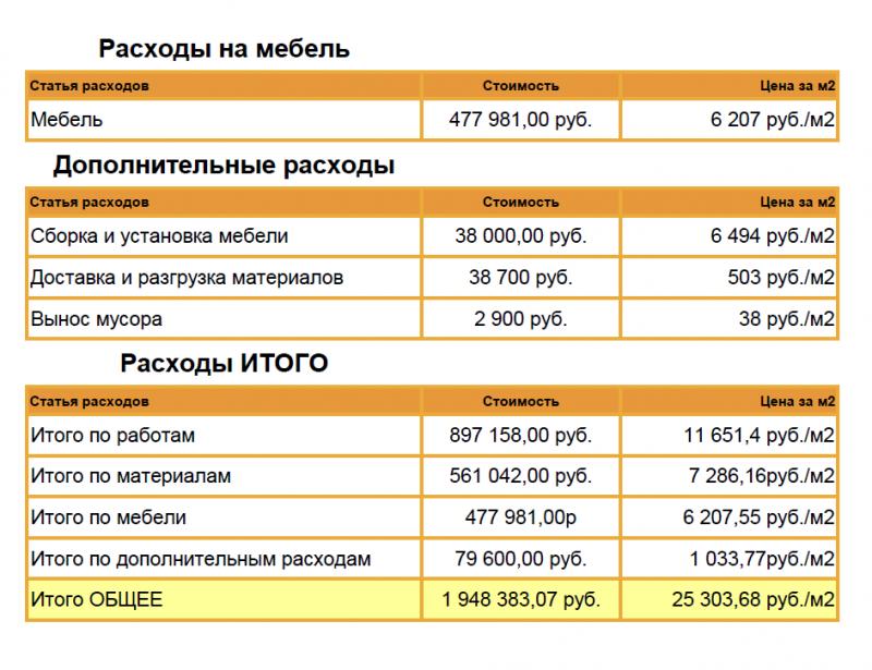 Сколько в России будет стоить ремонт в 163 евро: неожиданный расчет