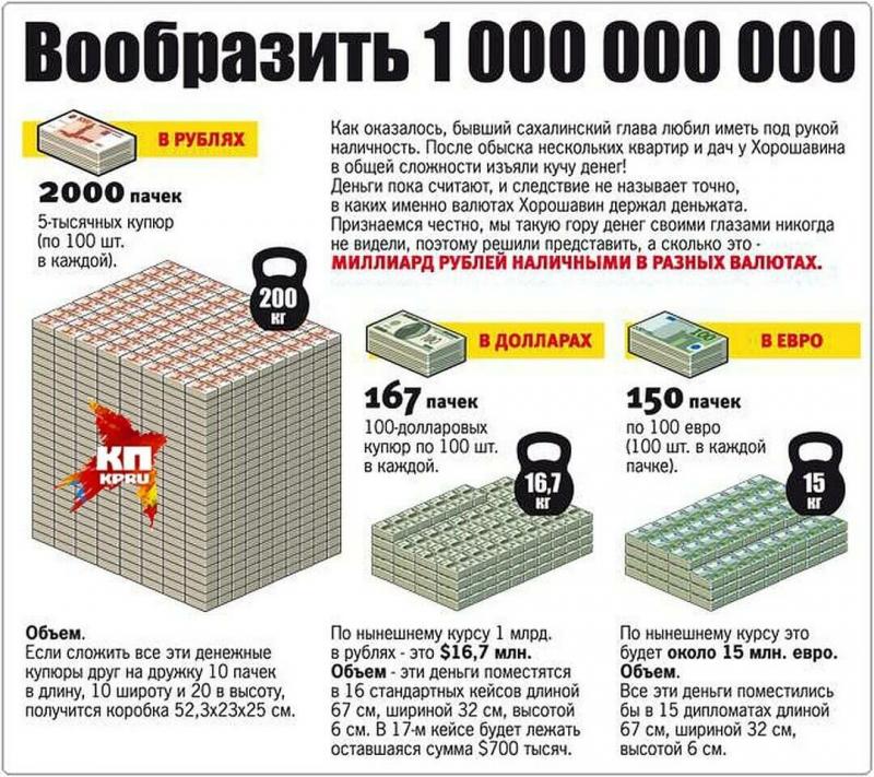 Сколько в рублях 1 миллиард долларов США сегодня: неожиданные итоги