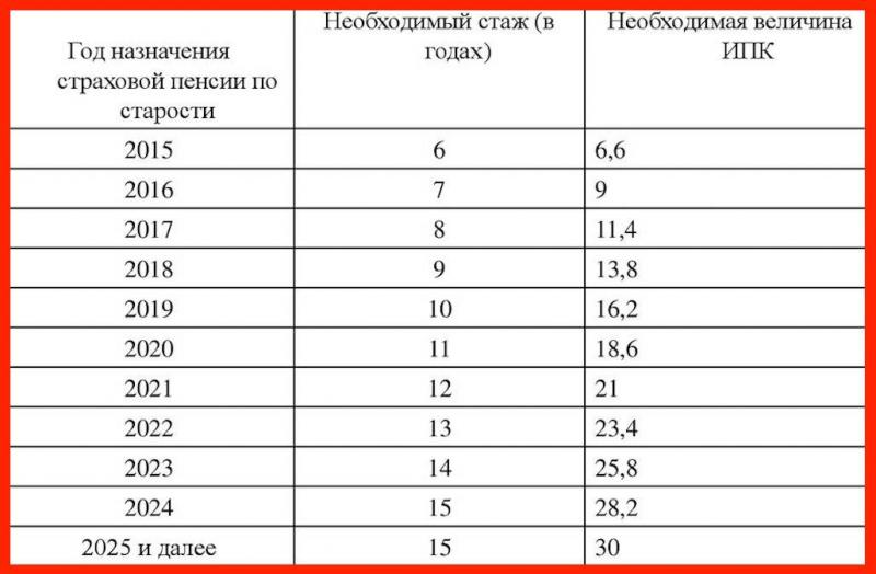 Сколько видов трудового стажа в России в 2023 году существует: какие стажи бывают