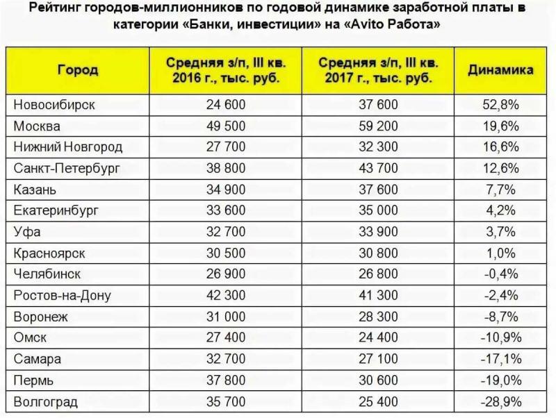 Средняя зарплата в России: 15 важных фактов, которые нужно знать